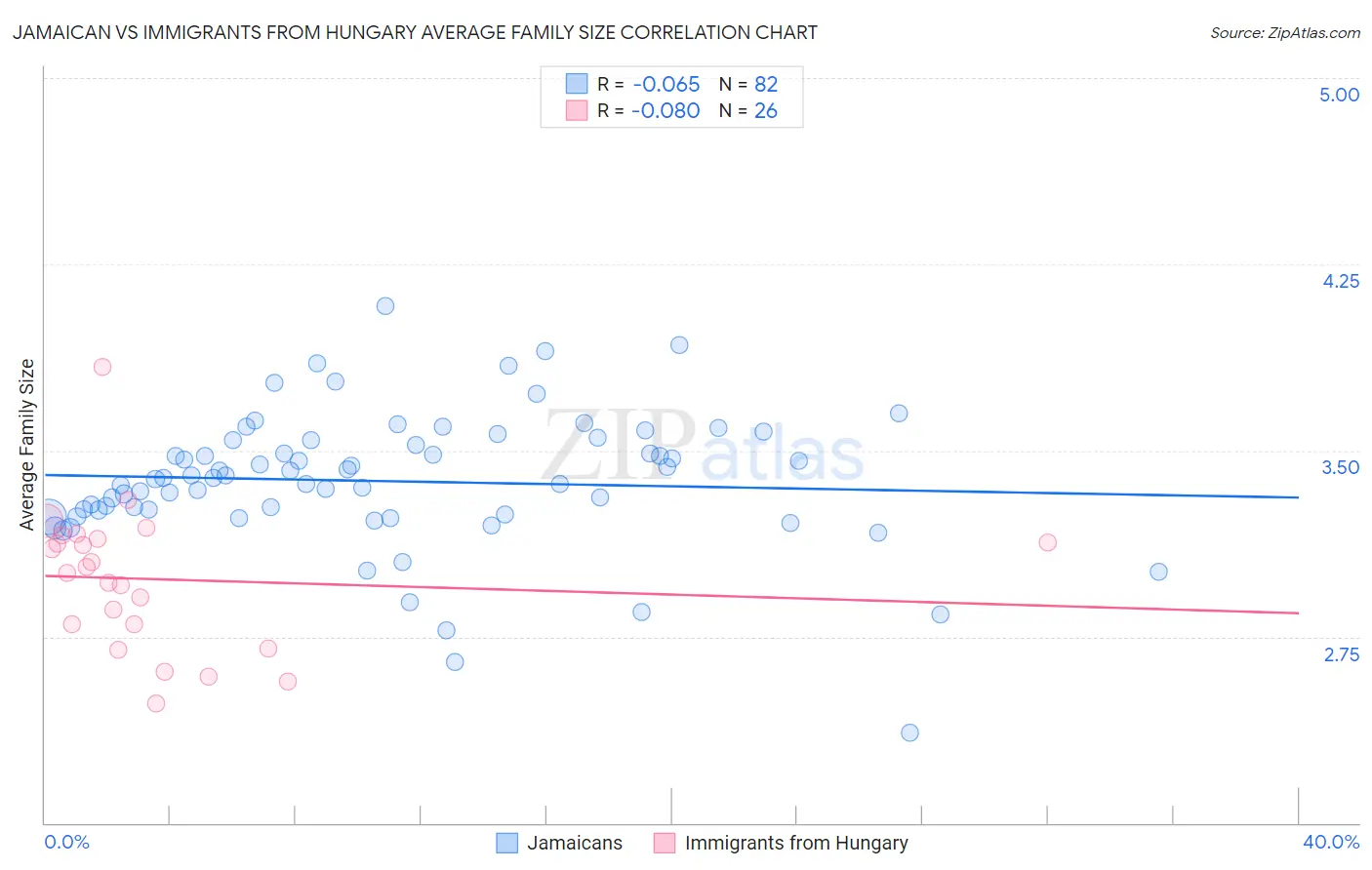 Jamaican vs Immigrants from Hungary Average Family Size