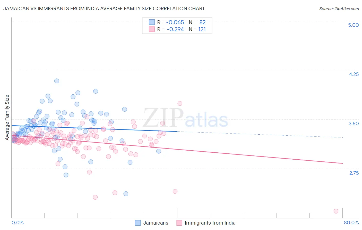 Jamaican vs Immigrants from India Average Family Size