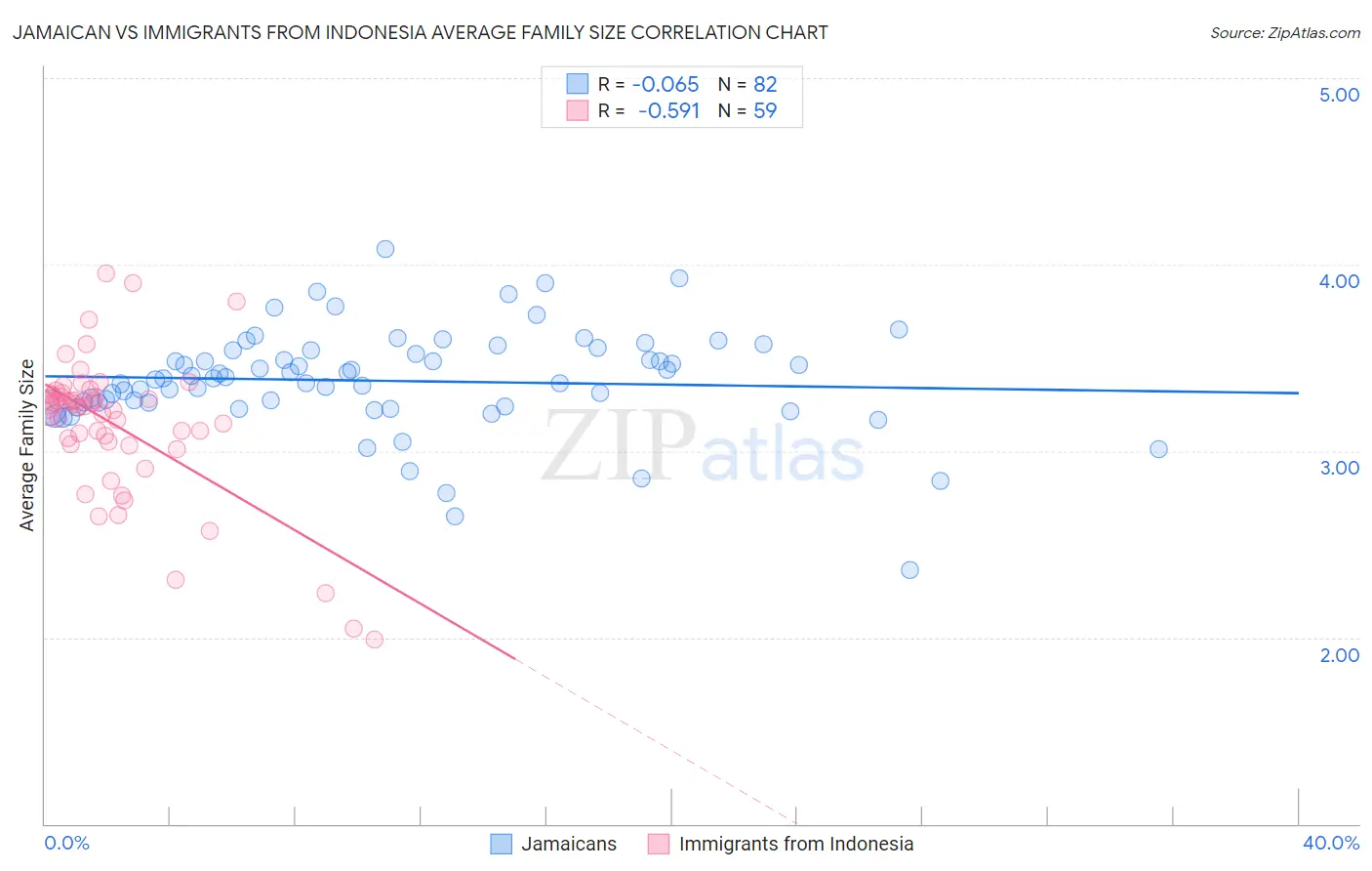 Jamaican vs Immigrants from Indonesia Average Family Size