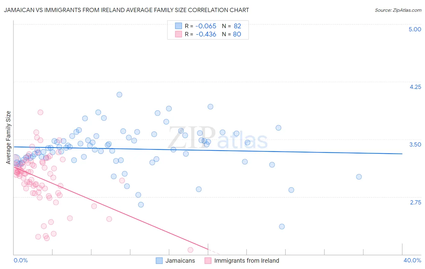 Jamaican vs Immigrants from Ireland Average Family Size