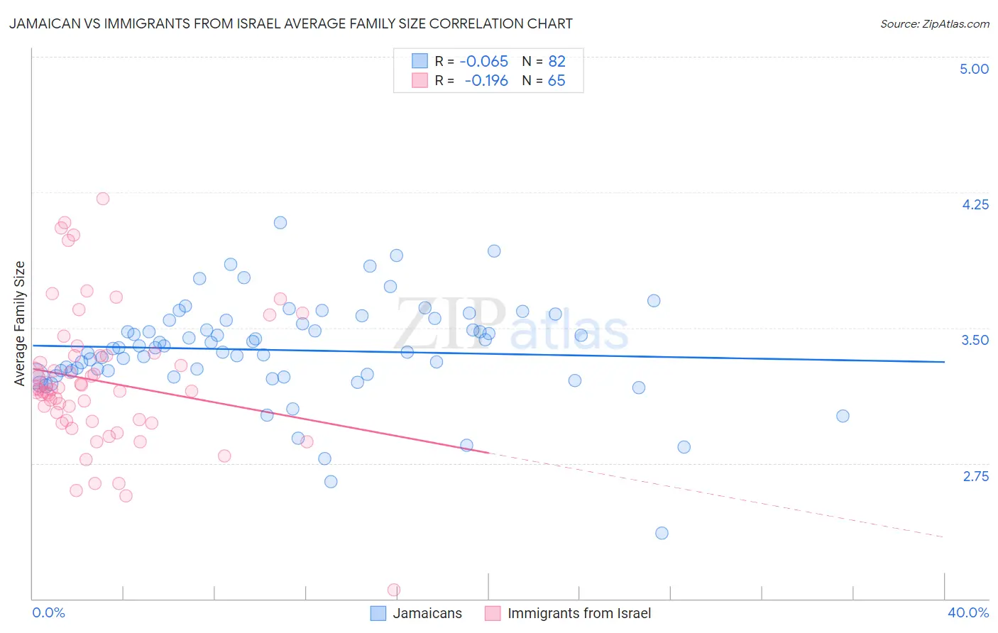 Jamaican vs Immigrants from Israel Average Family Size