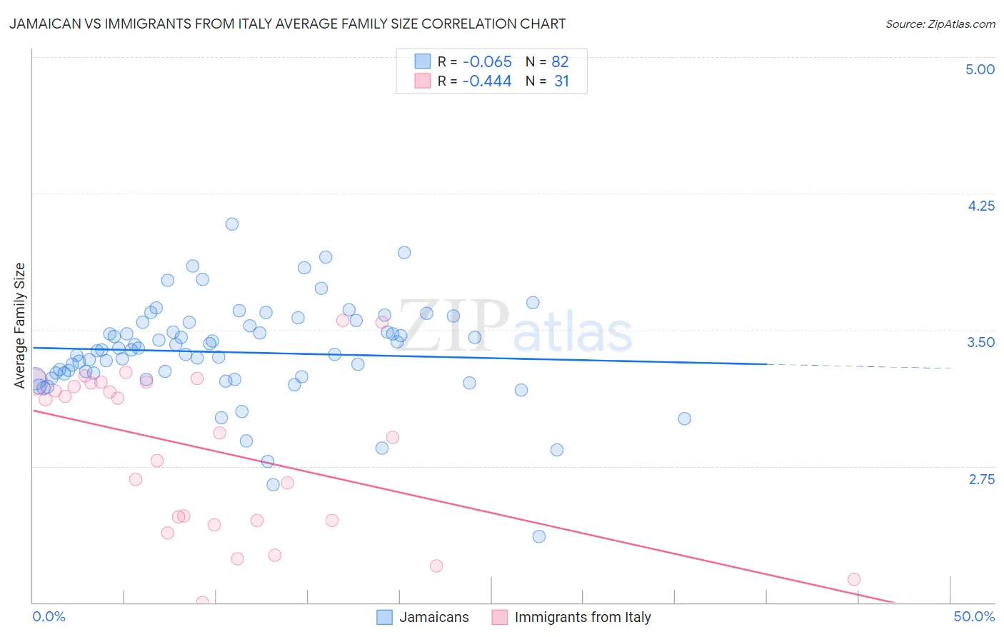 Jamaican vs Immigrants from Italy Average Family Size