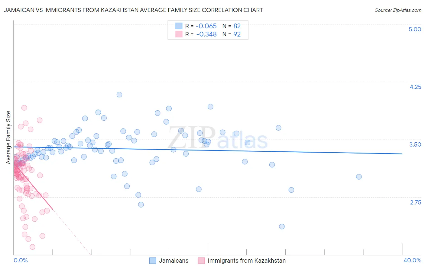 Jamaican vs Immigrants from Kazakhstan Average Family Size