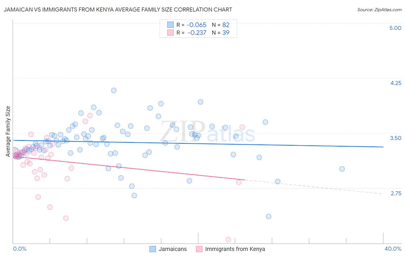 Jamaican vs Immigrants from Kenya Average Family Size