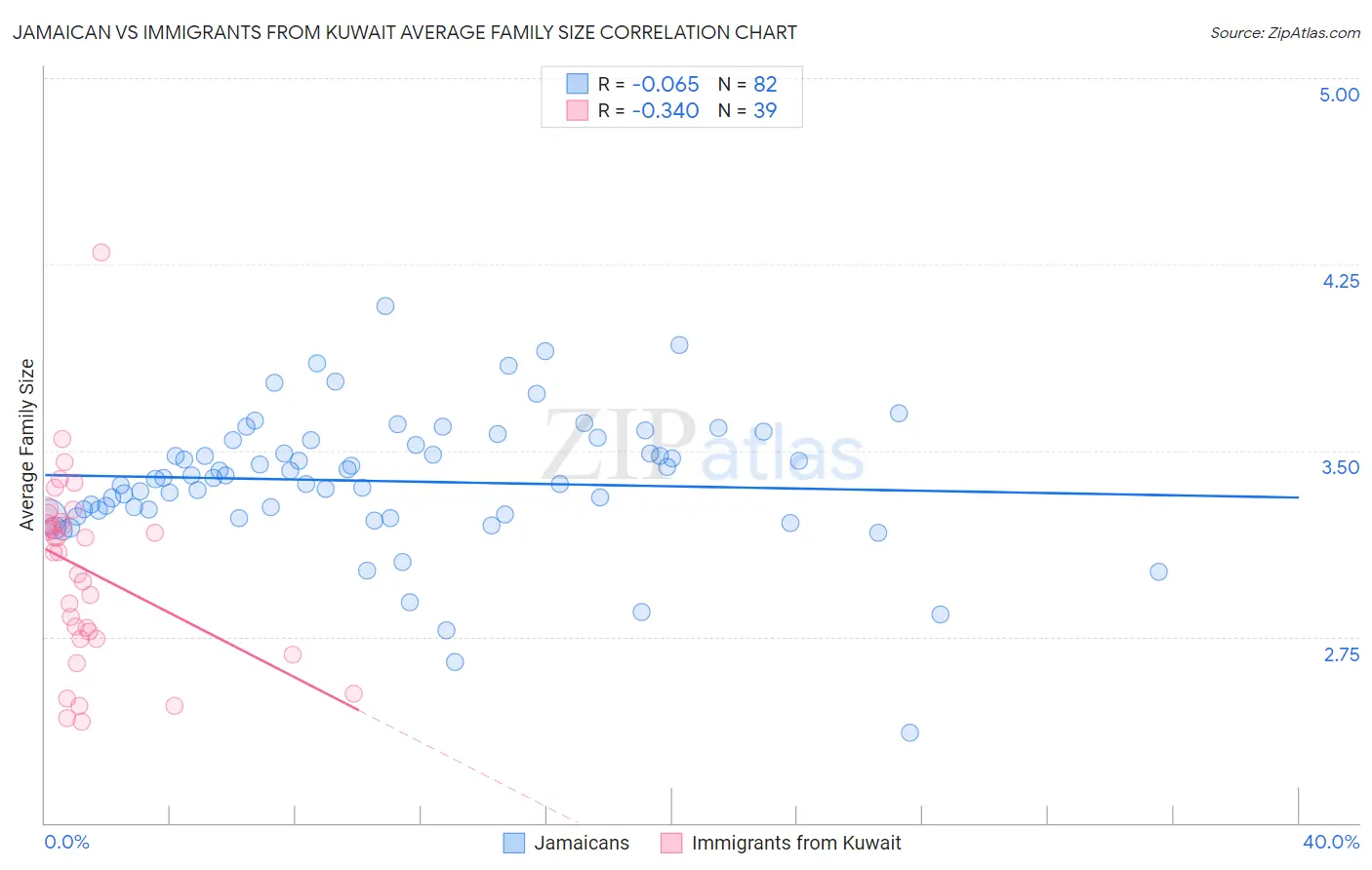 Jamaican vs Immigrants from Kuwait Average Family Size