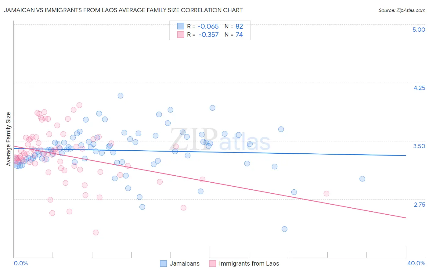 Jamaican vs Immigrants from Laos Average Family Size