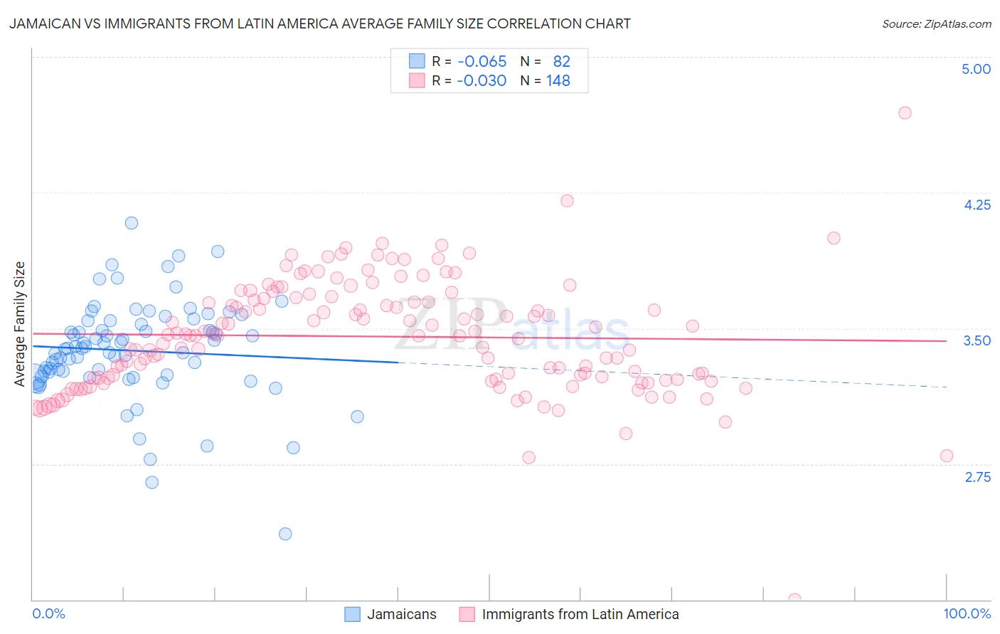 Jamaican vs Immigrants from Latin America Average Family Size
