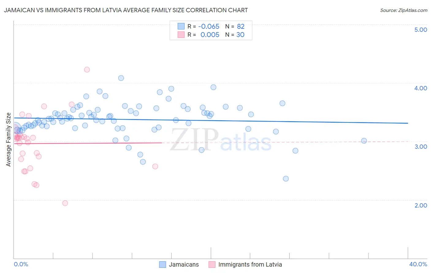 Jamaican vs Immigrants from Latvia Average Family Size
