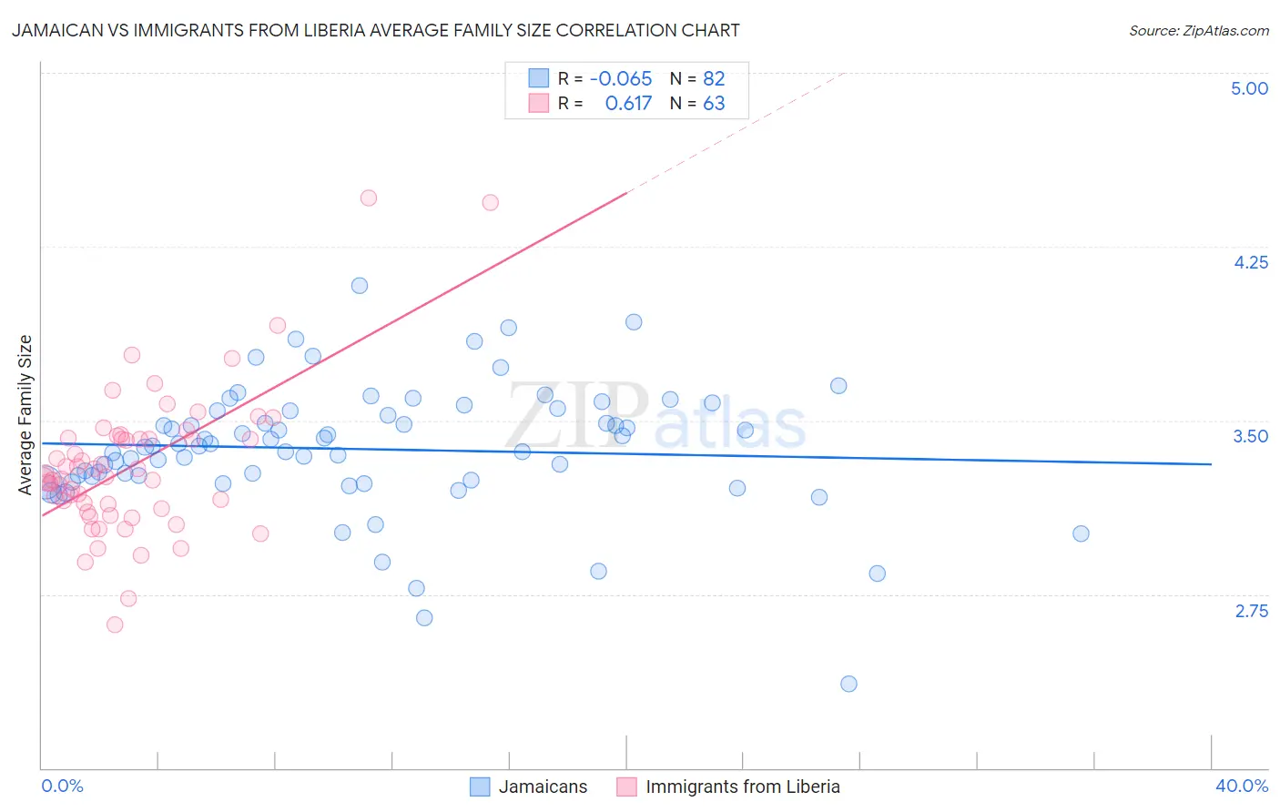 Jamaican vs Immigrants from Liberia Average Family Size
