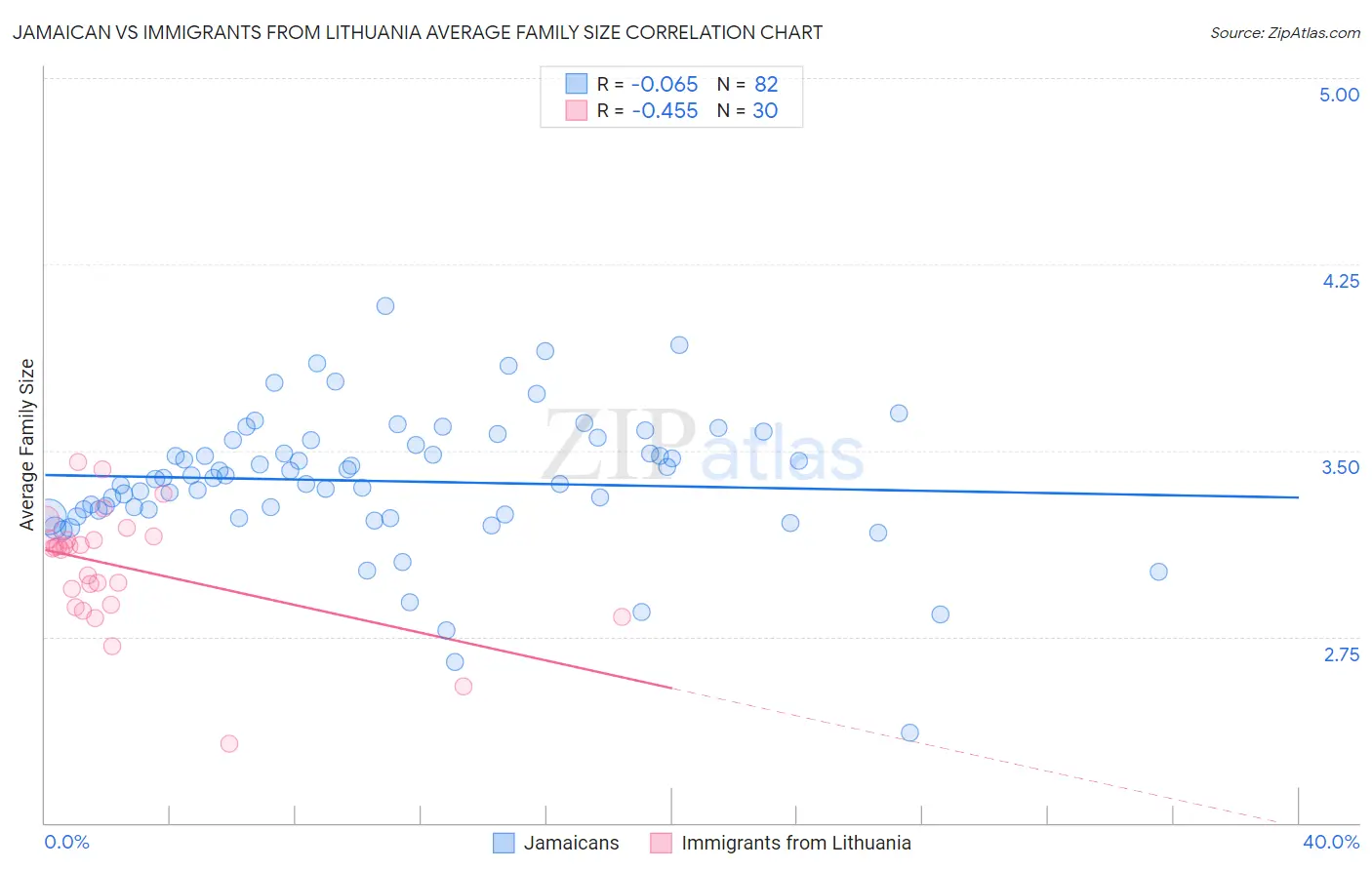 Jamaican vs Immigrants from Lithuania Average Family Size