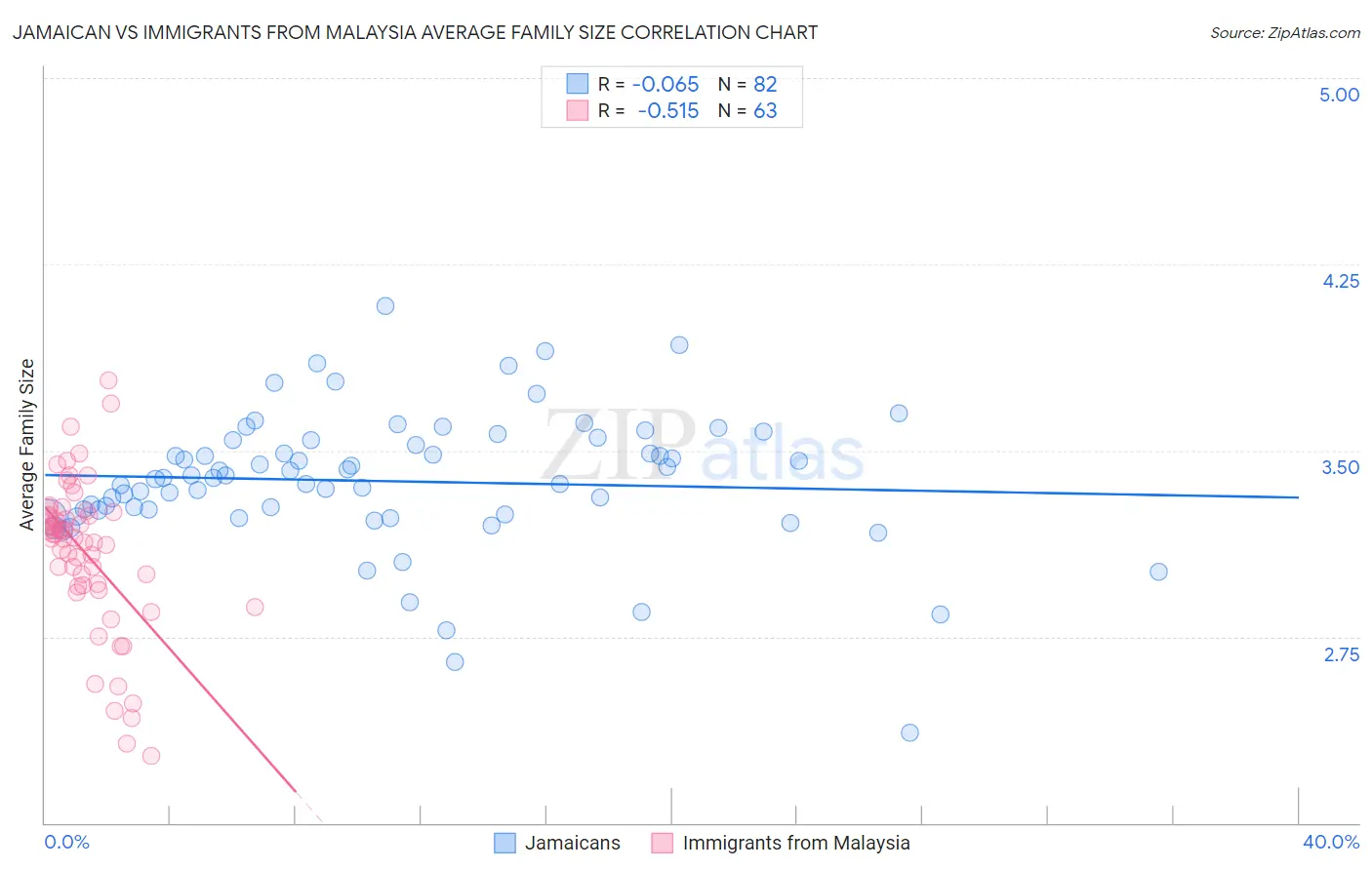 Jamaican vs Immigrants from Malaysia Average Family Size