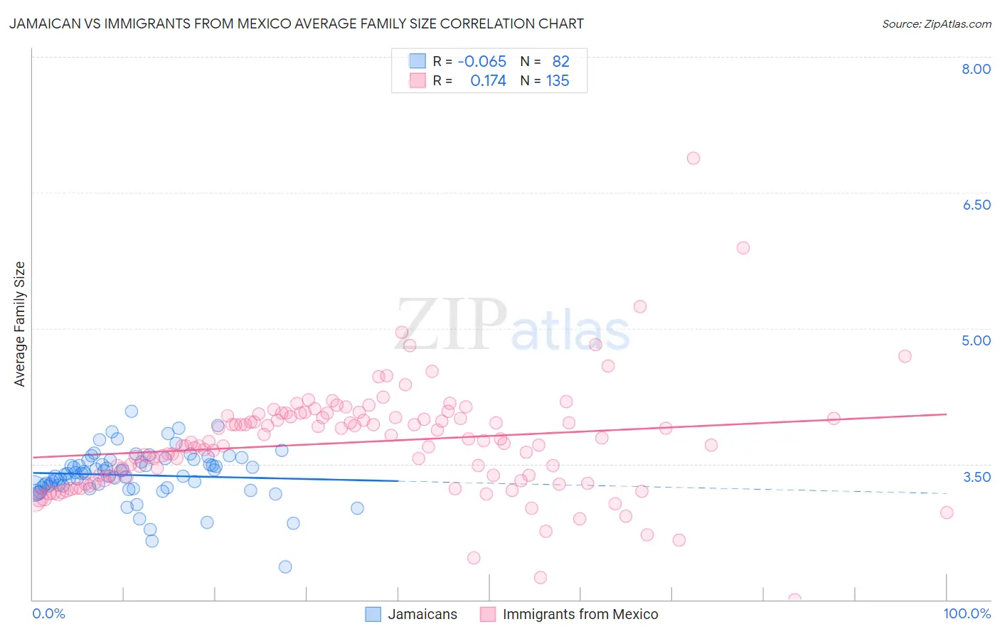 Jamaican vs Immigrants from Mexico Average Family Size