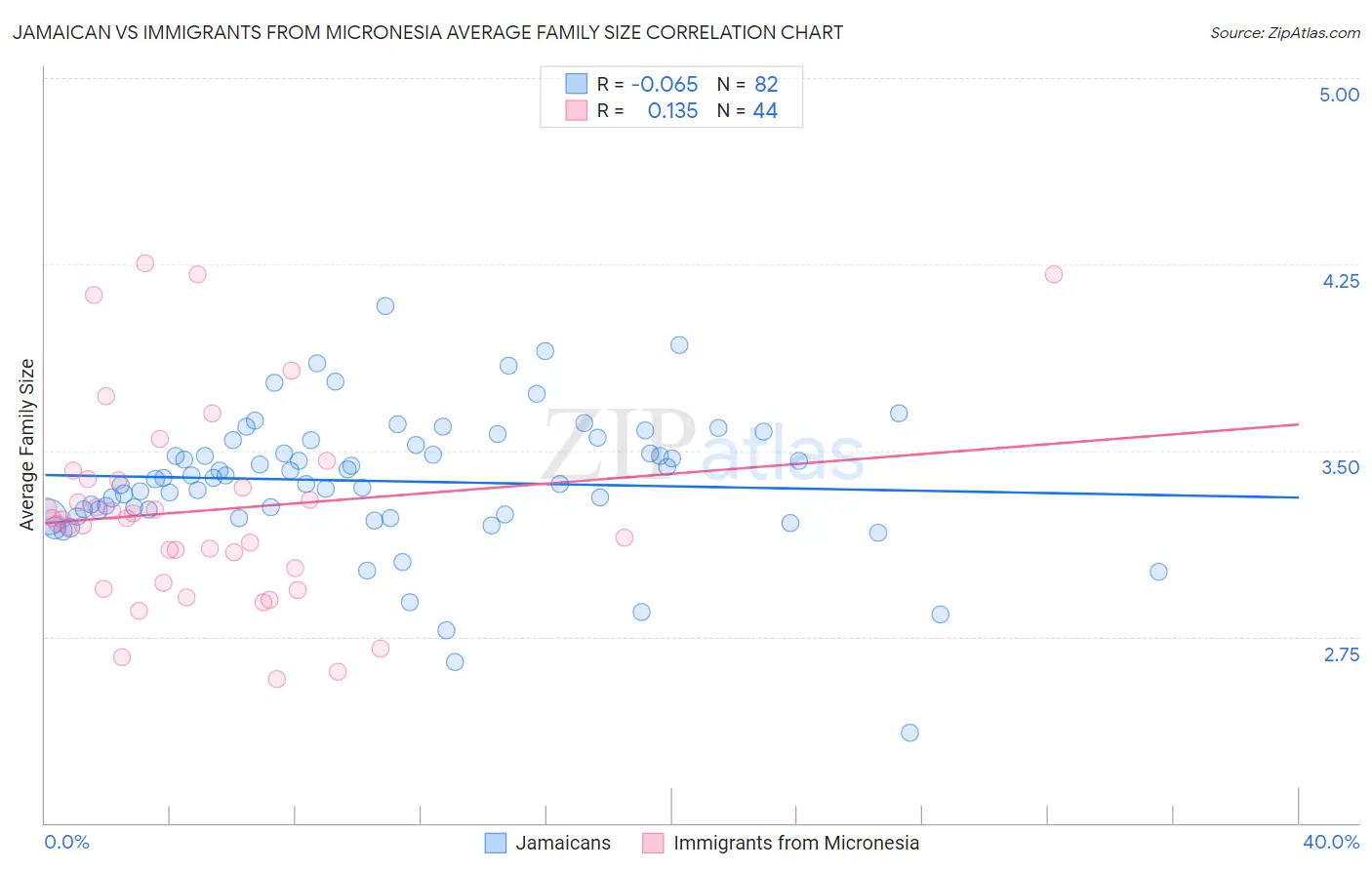 Jamaican vs Immigrants from Micronesia Average Family Size