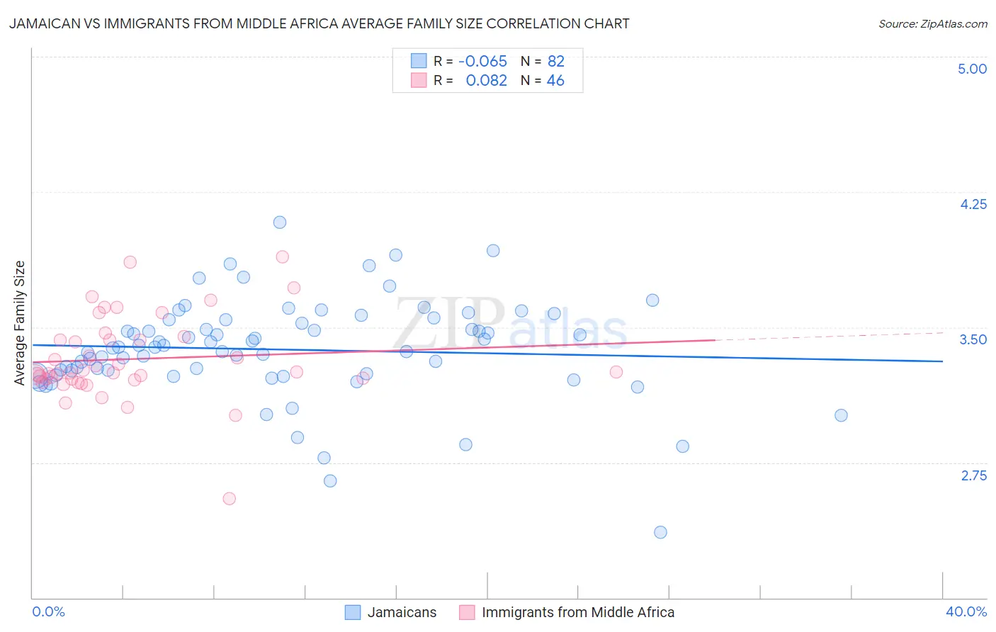 Jamaican vs Immigrants from Middle Africa Average Family Size