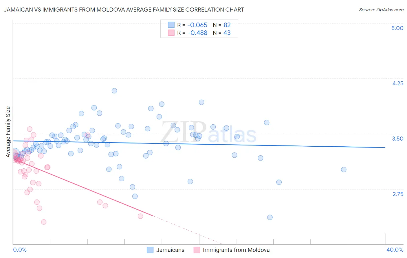 Jamaican vs Immigrants from Moldova Average Family Size
