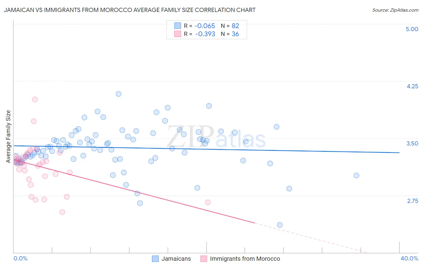 Jamaican vs Immigrants from Morocco Average Family Size