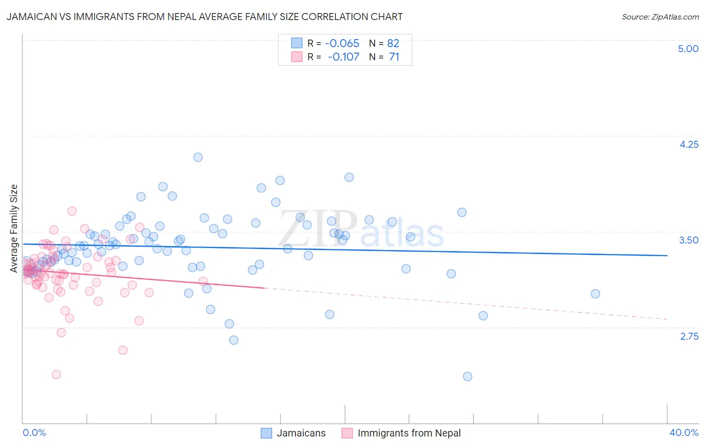 Jamaican vs Immigrants from Nepal Average Family Size
