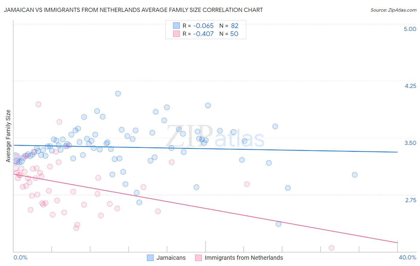 Jamaican vs Immigrants from Netherlands Average Family Size