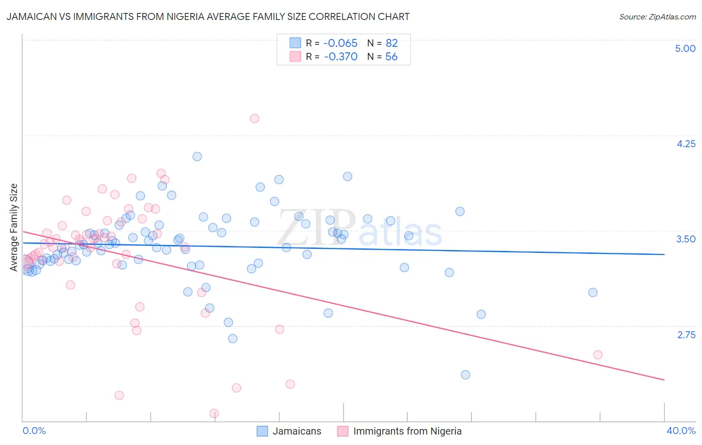 Jamaican vs Immigrants from Nigeria Average Family Size