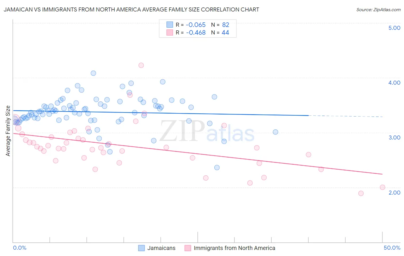 Jamaican vs Immigrants from North America Average Family Size