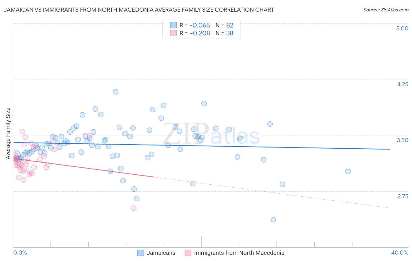 Jamaican vs Immigrants from North Macedonia Average Family Size