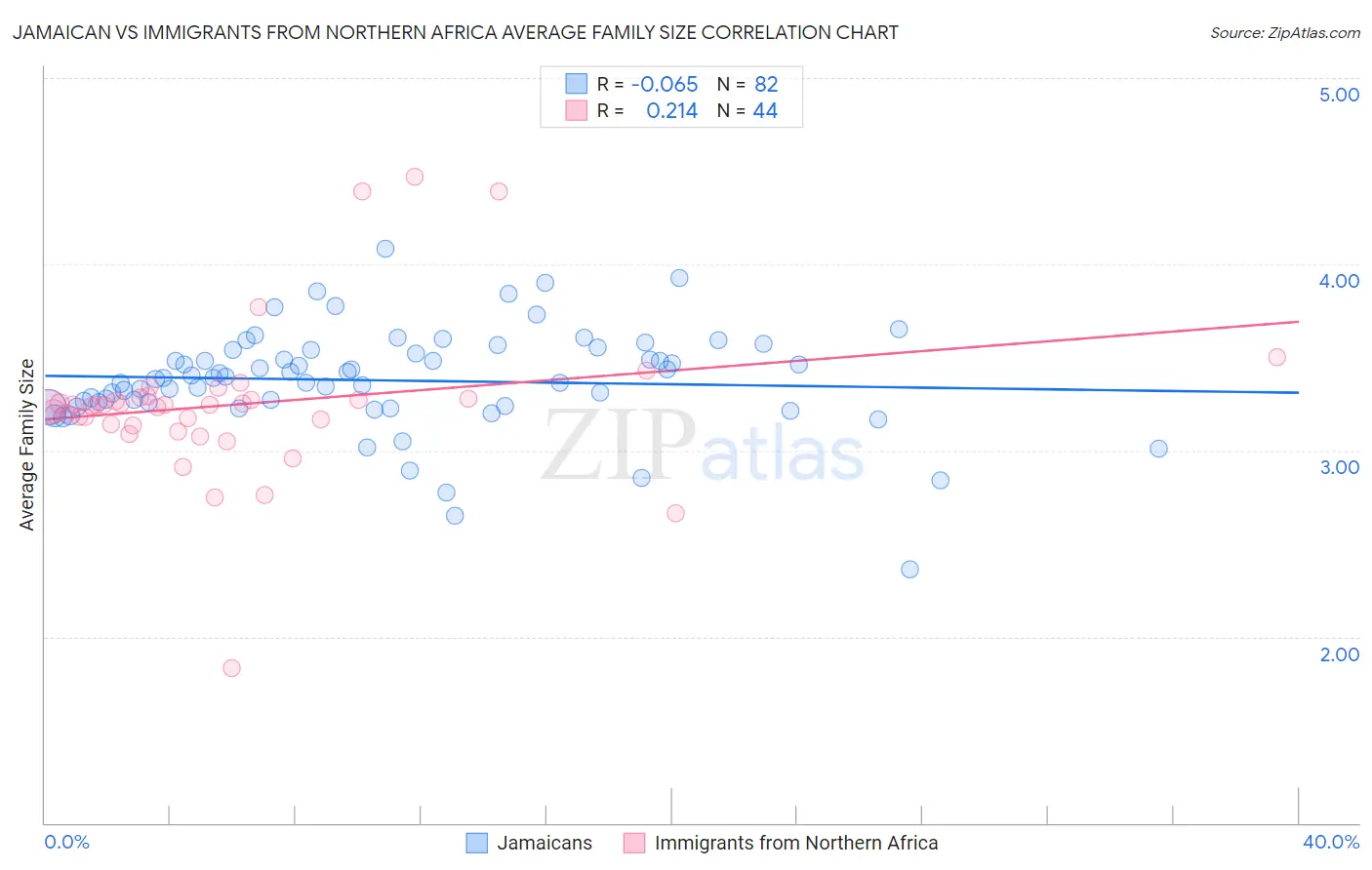 Jamaican vs Immigrants from Northern Africa Average Family Size