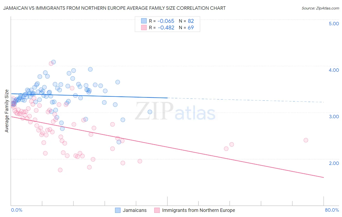 Jamaican vs Immigrants from Northern Europe Average Family Size