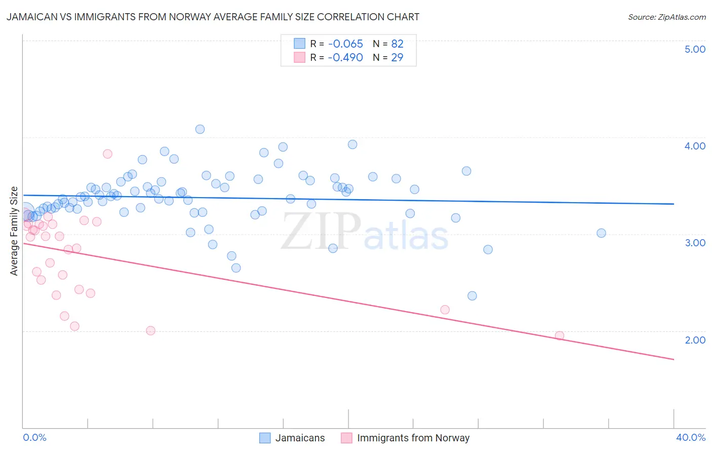 Jamaican vs Immigrants from Norway Average Family Size