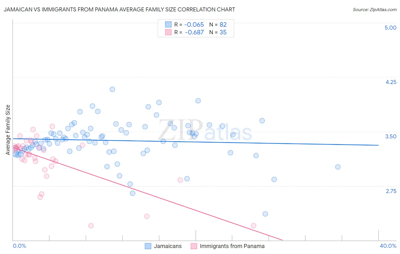 Jamaican vs Immigrants from Panama Average Family Size