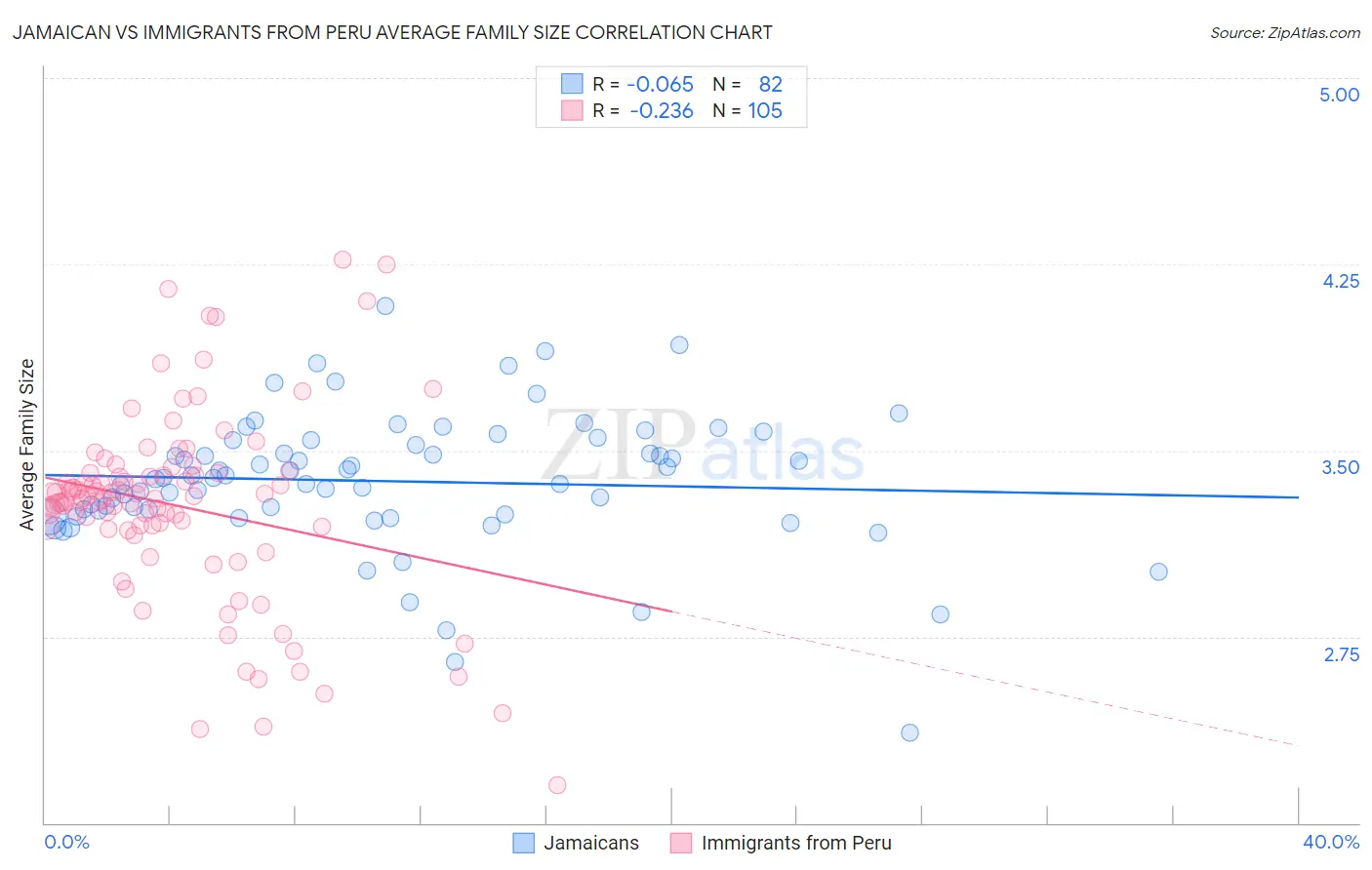 Jamaican vs Immigrants from Peru Average Family Size