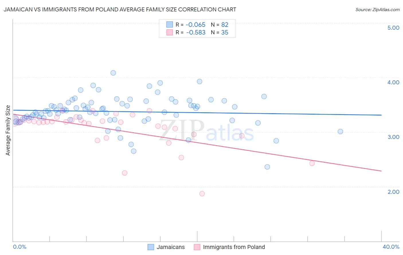 Jamaican vs Immigrants from Poland Average Family Size