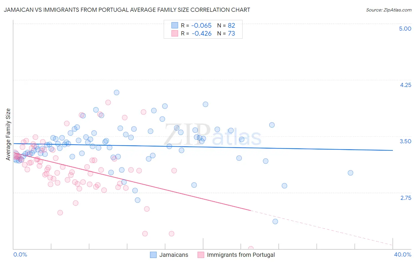 Jamaican vs Immigrants from Portugal Average Family Size