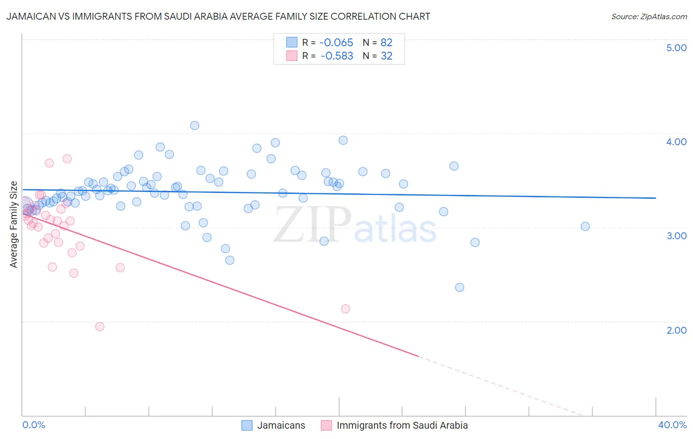 Jamaican vs Immigrants from Saudi Arabia Average Family Size
