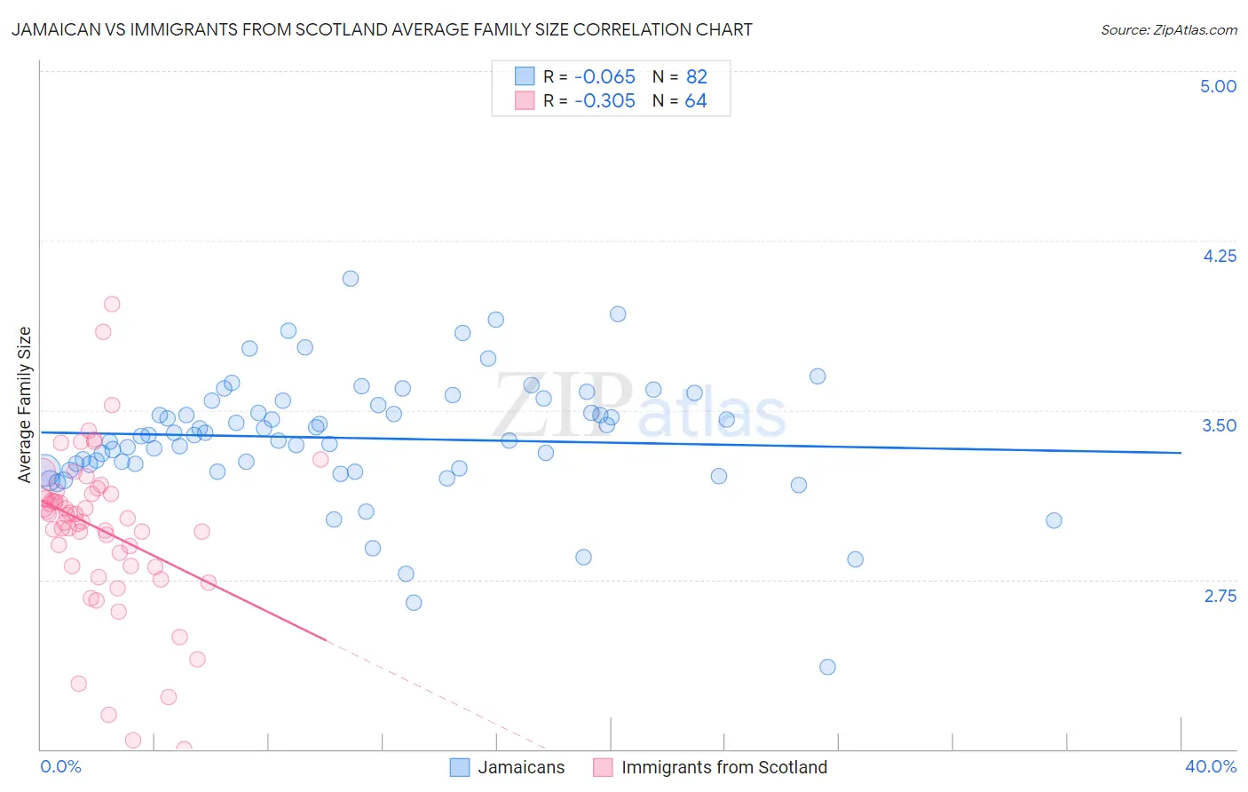 Jamaican vs Immigrants from Scotland Average Family Size