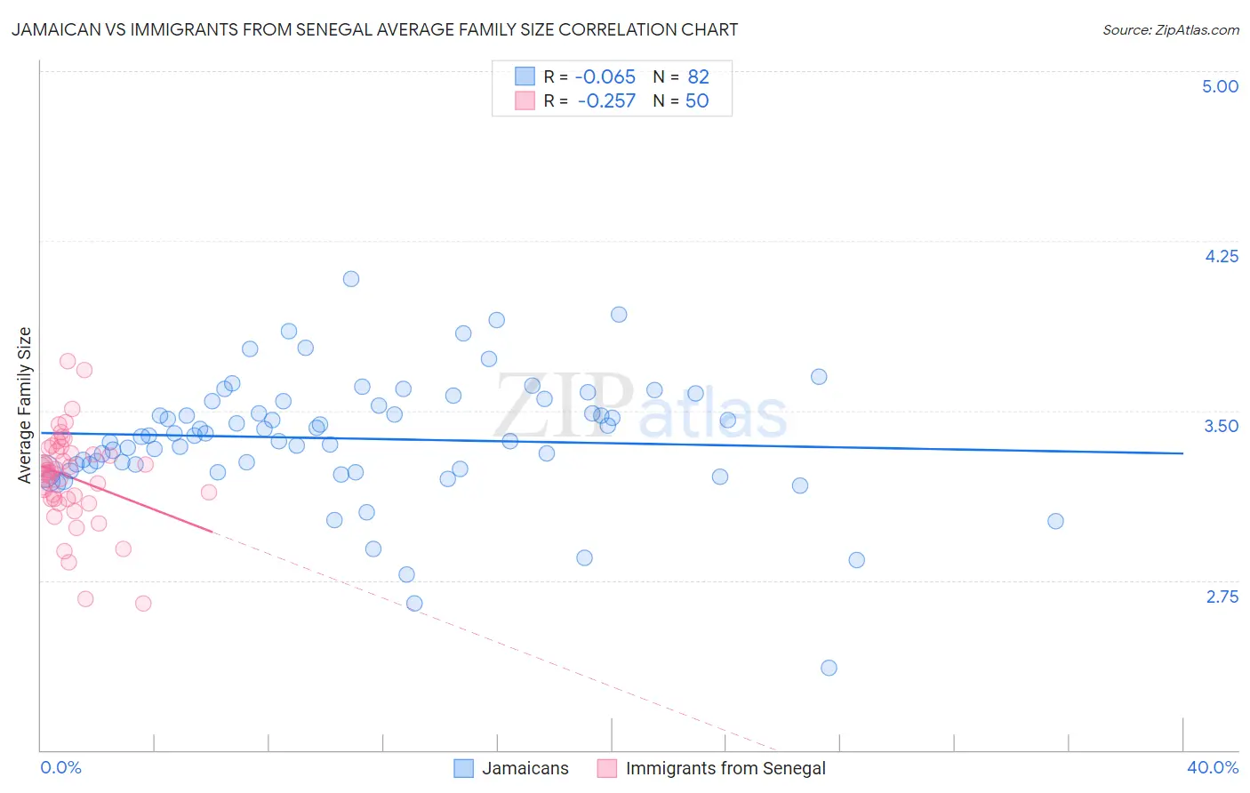 Jamaican vs Immigrants from Senegal Average Family Size