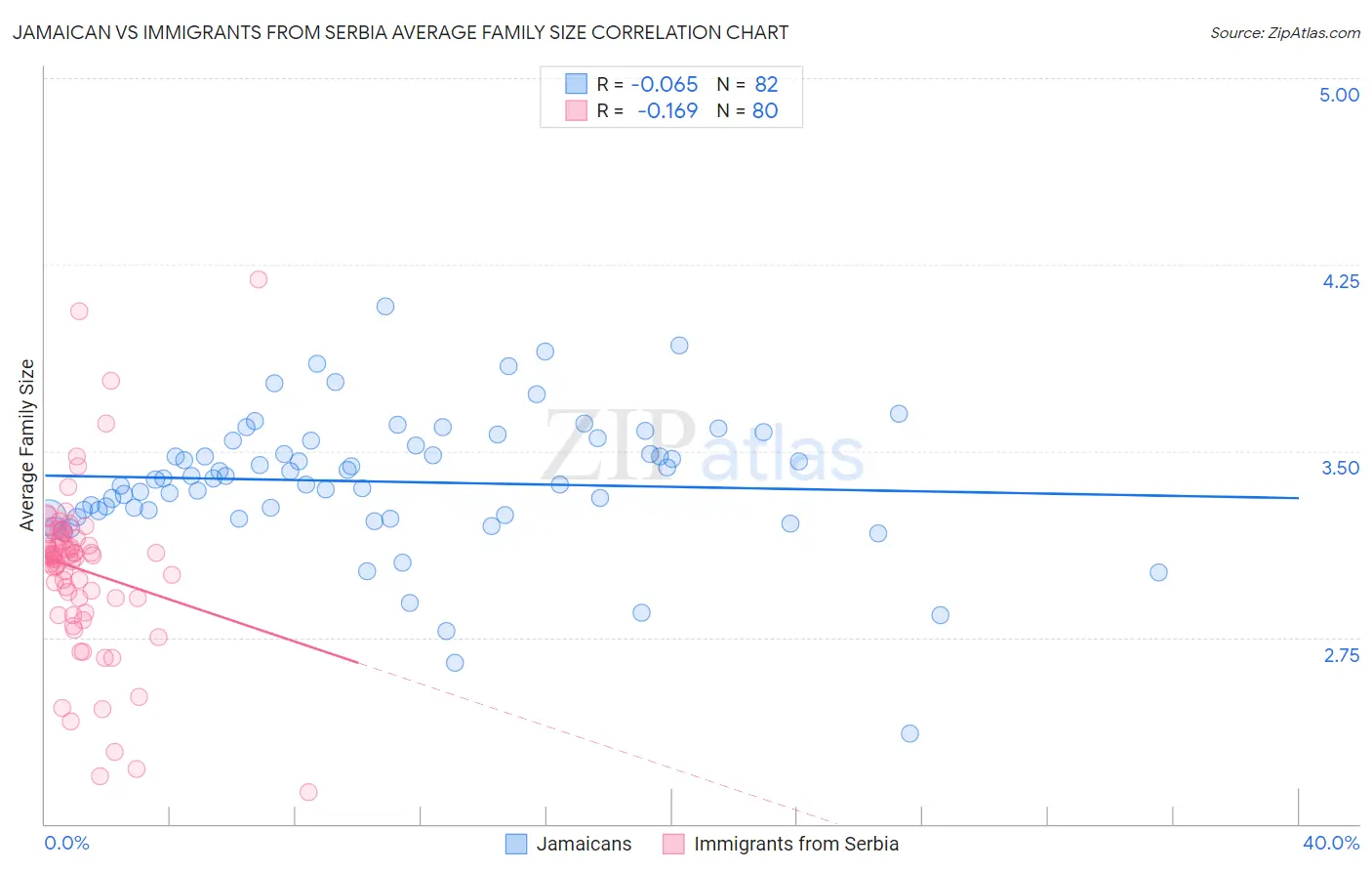 Jamaican vs Immigrants from Serbia Average Family Size