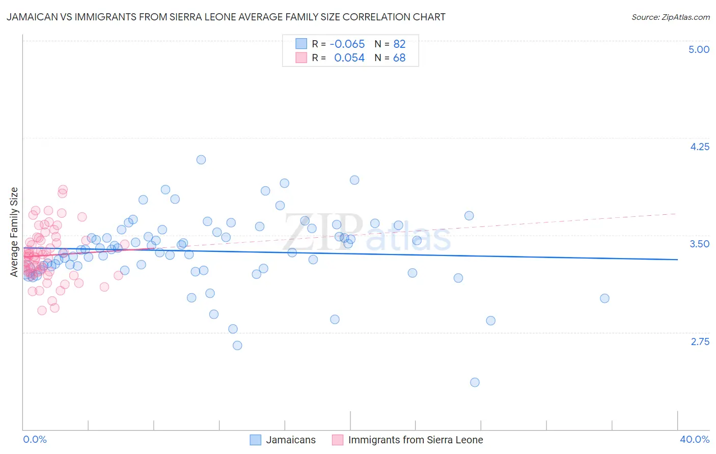 Jamaican vs Immigrants from Sierra Leone Average Family Size