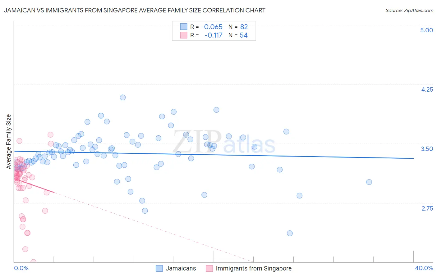 Jamaican vs Immigrants from Singapore Average Family Size
