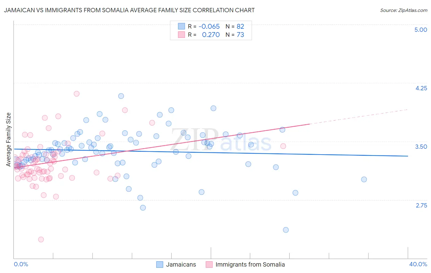 Jamaican vs Immigrants from Somalia Average Family Size
