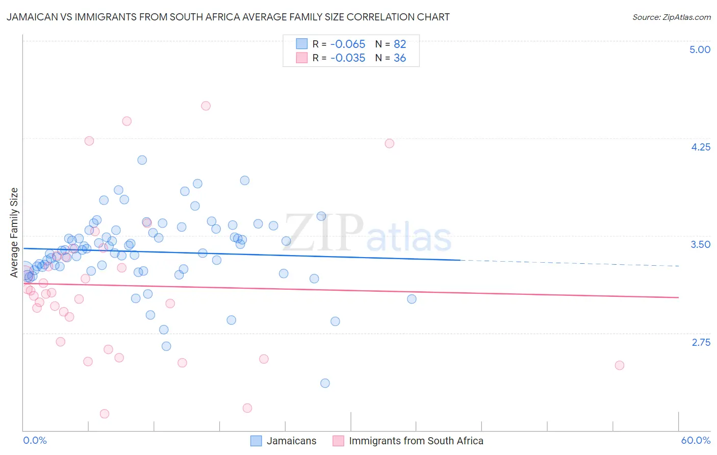 Jamaican vs Immigrants from South Africa Average Family Size