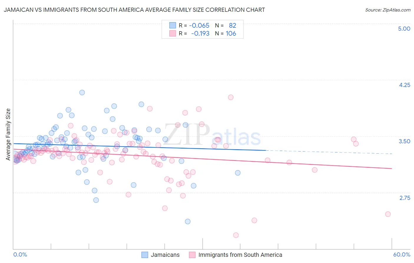 Jamaican vs Immigrants from South America Average Family Size