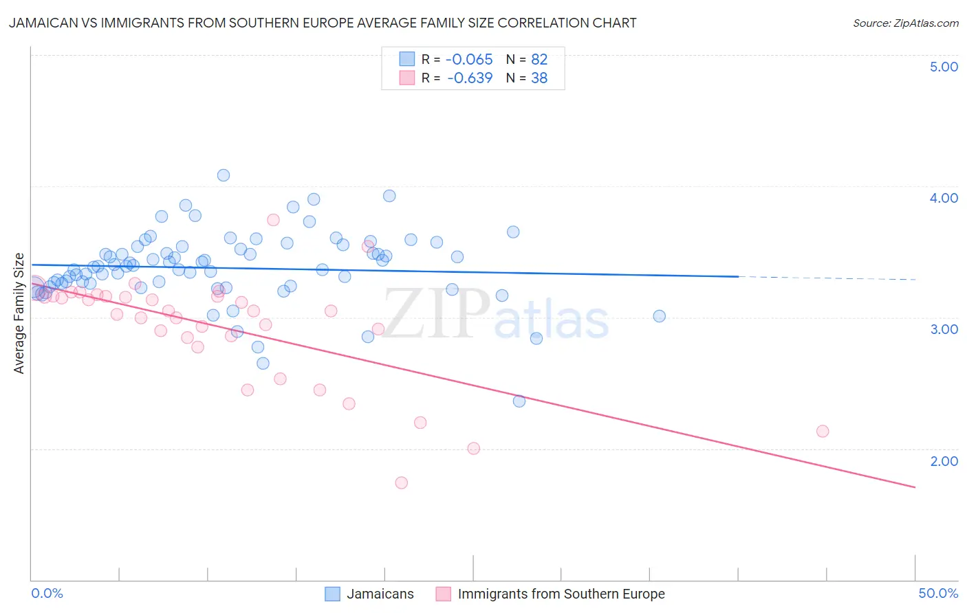 Jamaican vs Immigrants from Southern Europe Average Family Size