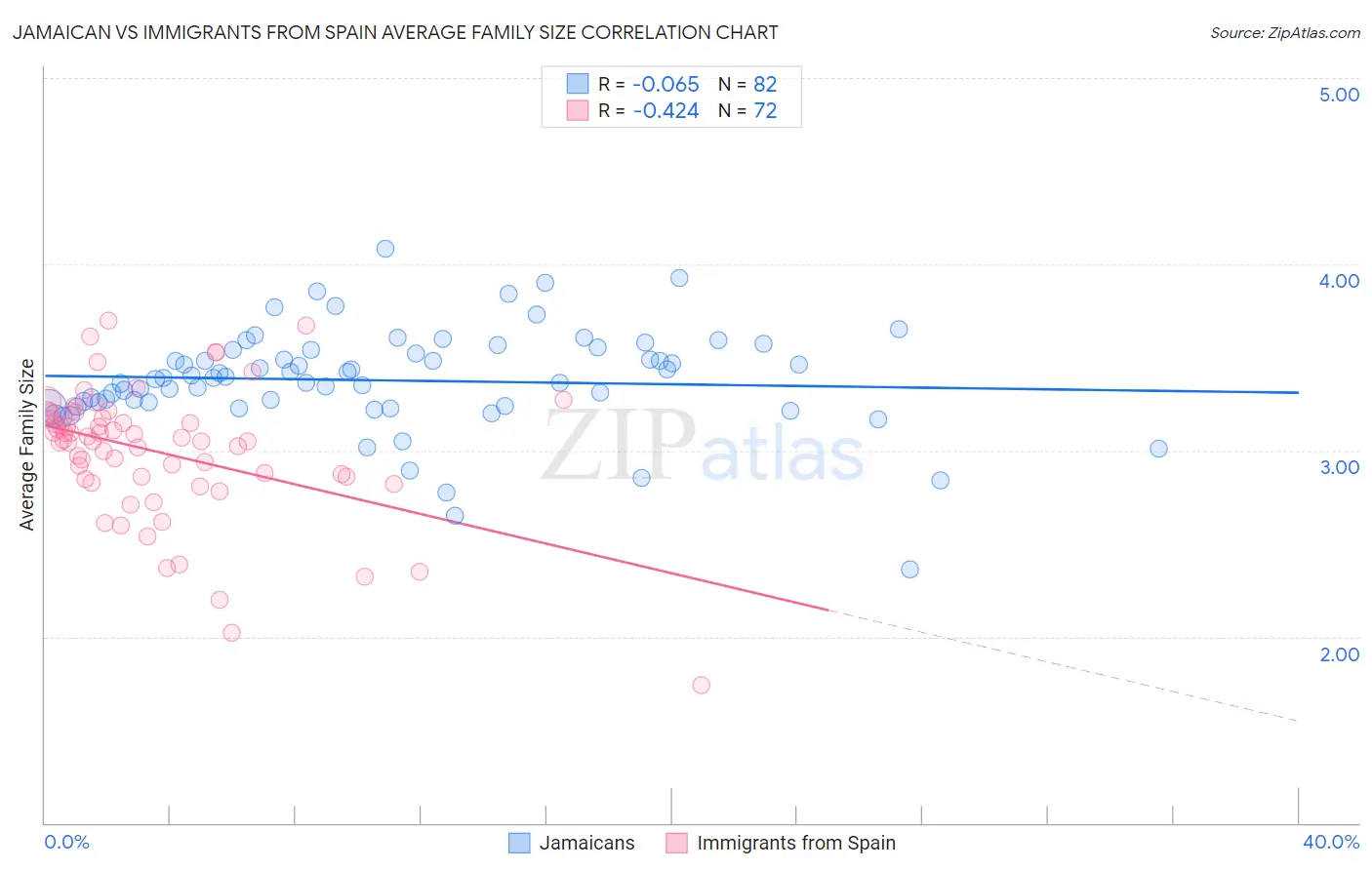 Jamaican vs Immigrants from Spain Average Family Size
