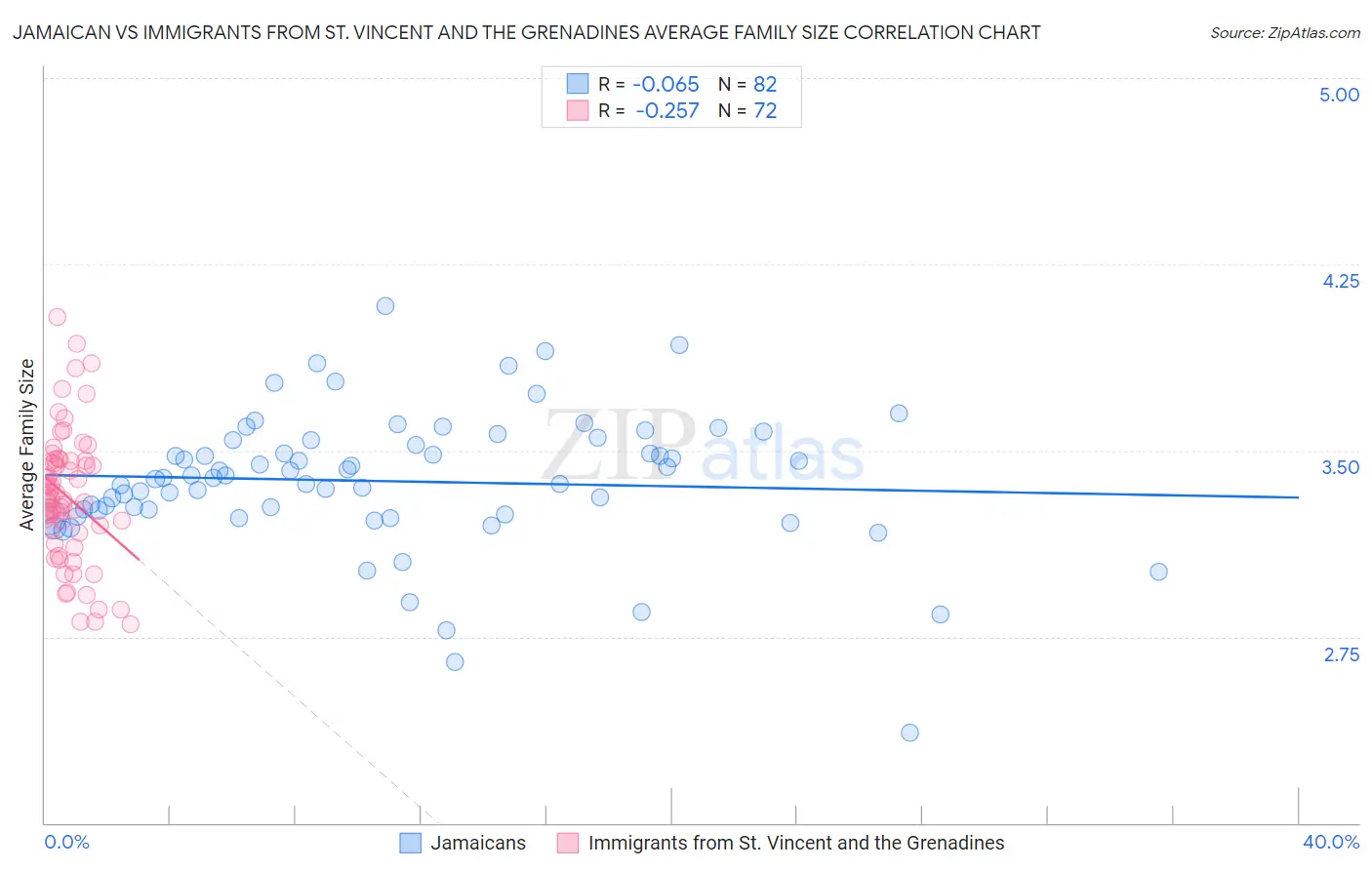 Jamaican vs Immigrants from St. Vincent and the Grenadines Average Family Size