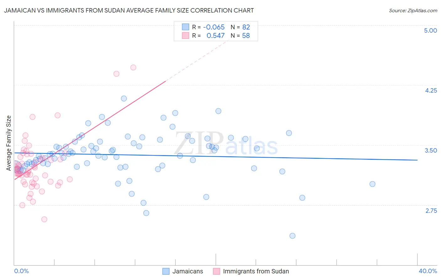 Jamaican vs Immigrants from Sudan Average Family Size