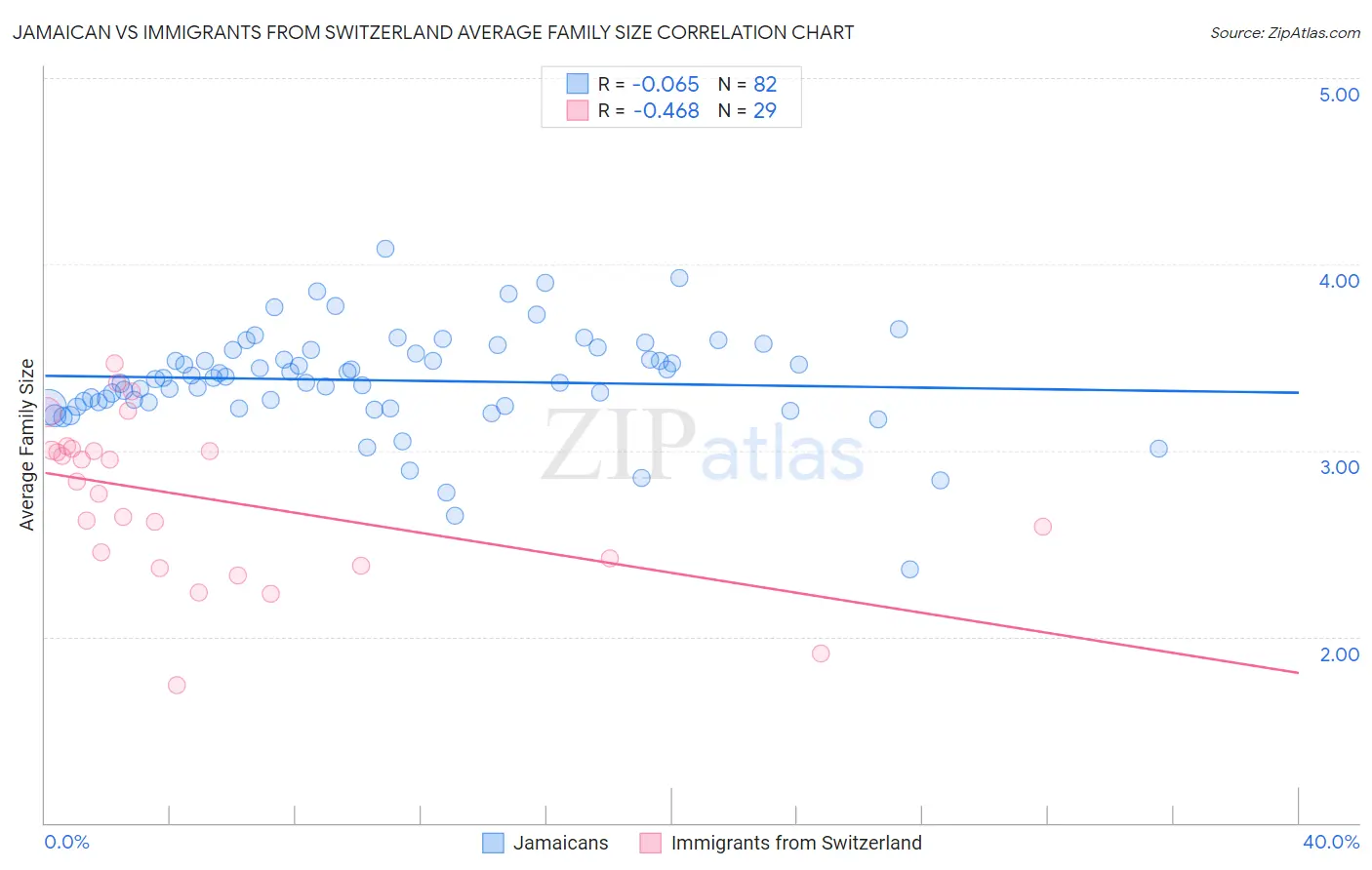 Jamaican vs Immigrants from Switzerland Average Family Size
