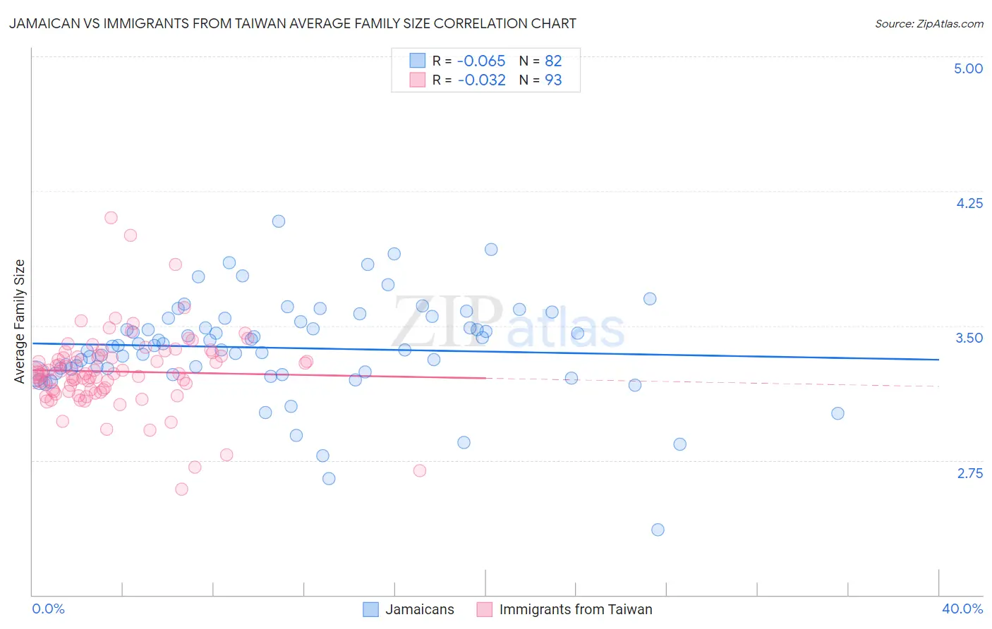 Jamaican vs Immigrants from Taiwan Average Family Size