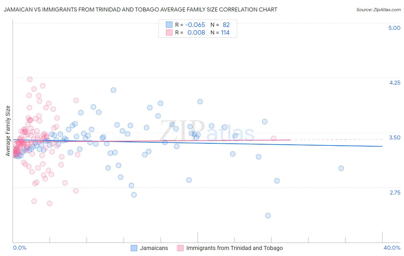 Jamaican vs Immigrants from Trinidad and Tobago Average Family Size