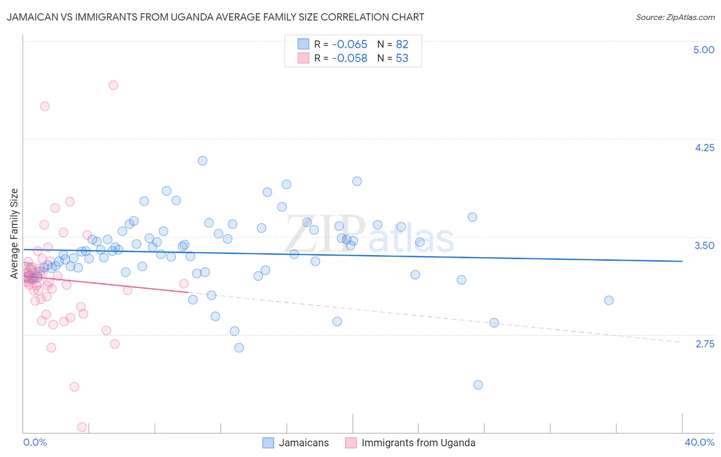 Jamaican vs Immigrants from Uganda Average Family Size