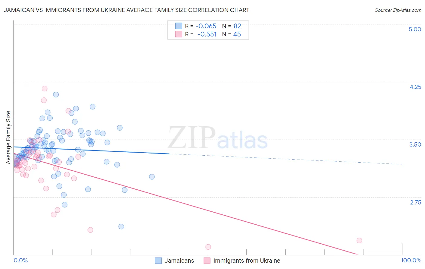 Jamaican vs Immigrants from Ukraine Average Family Size